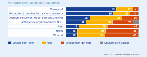 Wie sehr vertrauen Sie den folgenden Stellen in Deutschland, dass diese die Gesundheit der Verbraucherinnen und Verbraucher schtzen? (Quelle: BfR)